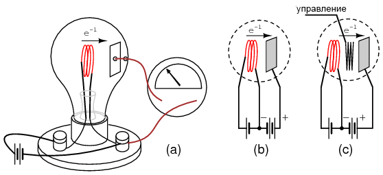 эффект Эдисона, клапан Флеминга или вакуумный диод, усилитель на лампе аудиона де Фореста