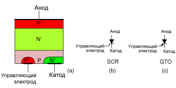 Тиристоры: (a) поперечное сечение, условные обзначения (b) управляемого кремниевого выпрямителя (SCR) и запираемого тиристора (GTO)