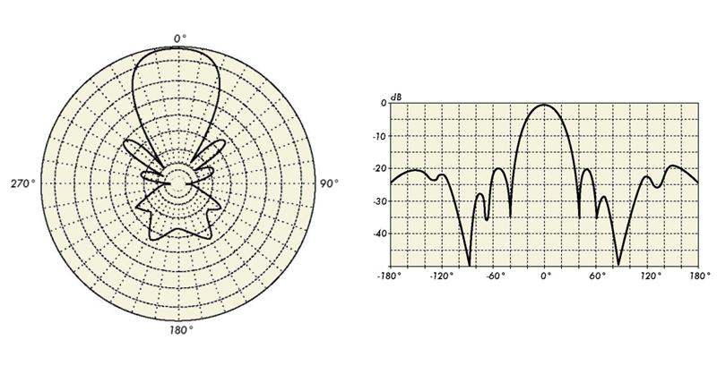 Представление диаграммы направленности антенны Яги в полярных и декартовых системах координат