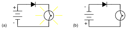 Работа диода: (a) Протекание тока допускается; диод смещен в прямом направлении. (b) Протекание тока запрещено; диод смещен в обратном направлении.