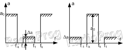 Требования, предъявляемые к ослаблению полосовых (слева) и режекторных (справа) фильтров
