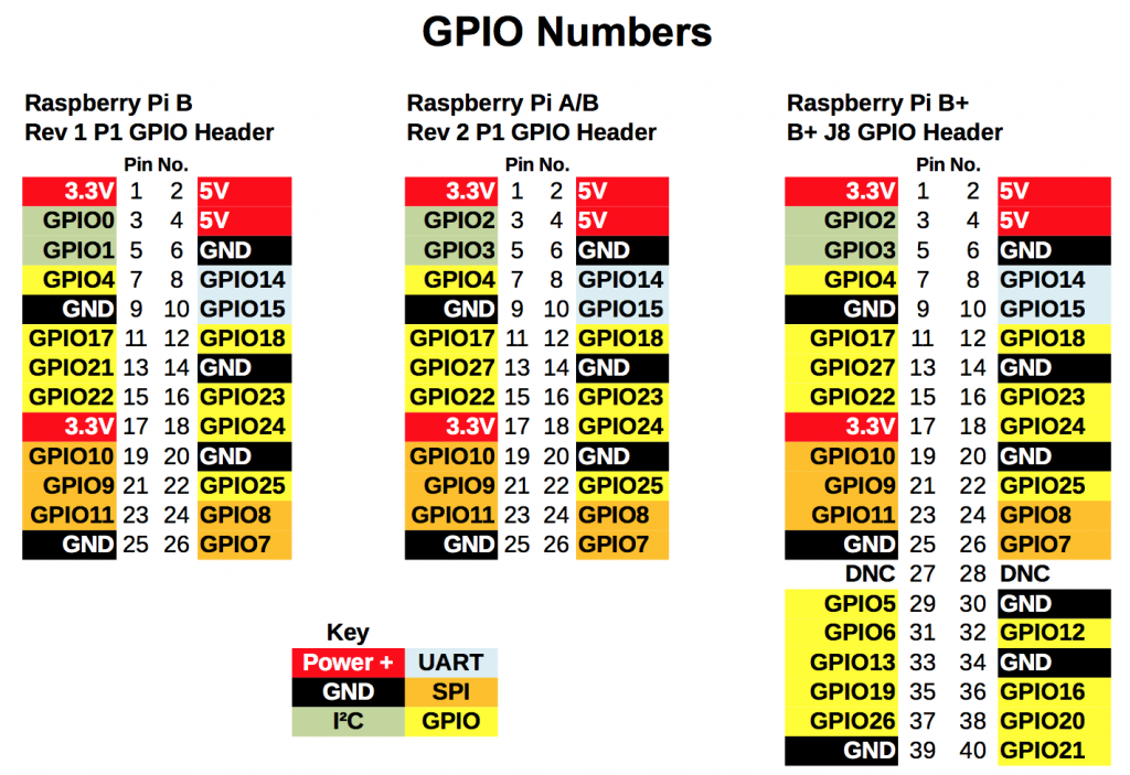 Назначение выводов GPIO Raspberry Pi (все модели)