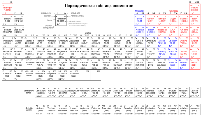 периодическая таблица элементов
