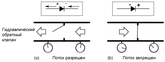 Аналогия с гидравлическим обратным клапаном: (a) Поток электронов разрешен. (b) Поток электронов запрещен.