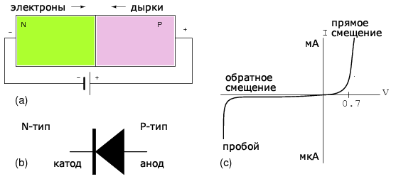 диод (условное обозначение, структура, вольт-амперная характеристика)
