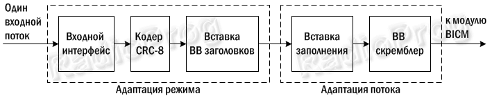 Структурная схема входной обработки для режима A