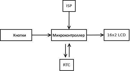 Структурная схема часов на AVR микроконтроллере и RTC