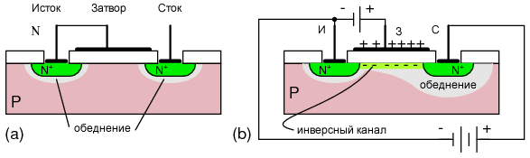 N-канальный MOSFET транзистор (работающий в режиме обогащения): (a) смещение на затворе 0 вольт, (b) положительное смещение на затворе