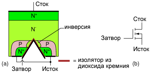 N-канальный «V-MOS» транзистор: (a) поперечное сечение, (b) условное графическое обозначение