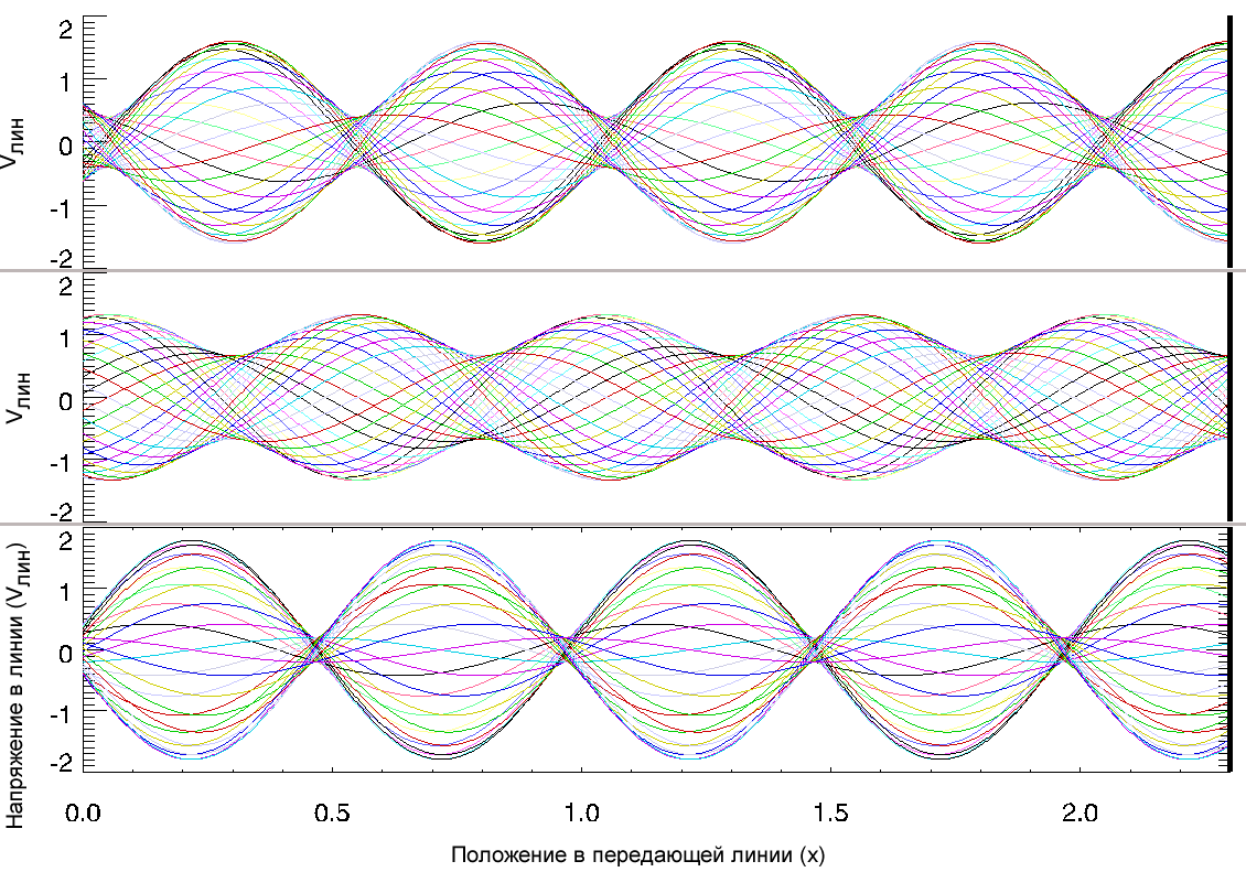 Стоячие волны и напряжения в линии, показанные в течение периода колебаний