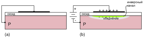 N-канальный МОП конденсатор: (a) незаряженный, (b) заряженный