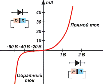 Обратный ток. Вах диода схема включения. Вах для прямого и обратного включения полупроводникового диода. Вольт амперная характеристика диода в прямом и обратном. Обратный ток диода вах.