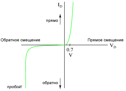 Вольт-амперная характеристика диода, показывающая изгиб при 0,7 В прямого смещения для Si и пробой при обратном смещении.