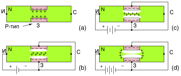 Зависимость размера обедненной области и ширины канала полевого транзистора от величины обратного смещения перехода затвора