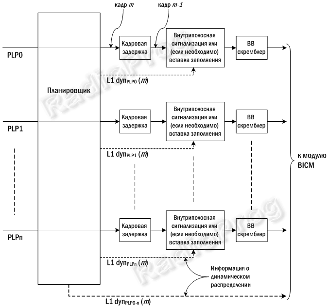 Структурная схема адаптации потока для режима B