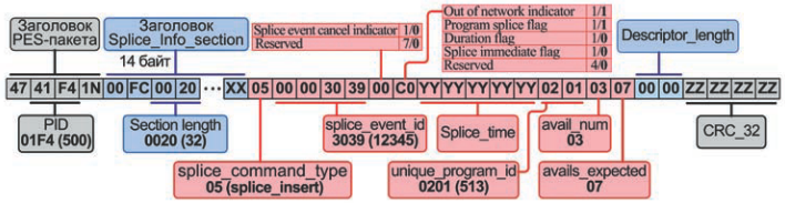 Рис. 4-1. Структура пакета ТП с сообщением SCTE-35