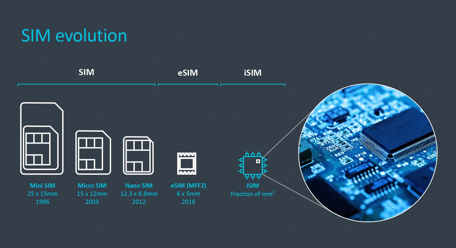 ARM интегрировала новый формат SIM-карты сразу в мобильный процессор
