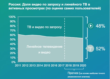 Россия: доля видео по запросу и линейного ТВ в активных просмотрах (по оценке самих пользователей) в 2011–2017 годах плюс прогноз на 2018–2020 годы