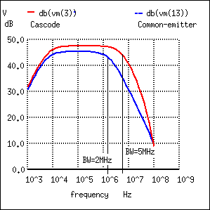 Сравнение ширины полосы пропускания у каскодного усилителя и каскада с общим эмиттером