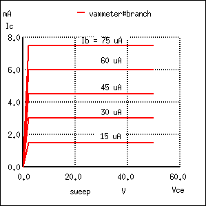 Изменение напряжения коллектора от 0 до 50 В (.dc v1 0 50 2) при постоянном токе базы 75 мкА дает в результате постоянный ток коллектора 7,5 мА. Другие графики генерируются при изменении значений тока  (i1 15u 75u 15u) в операторе анализа DC (.dc v1 0 50 2 i1 15u 75u 15u)  (список соединений приведен ниже)
