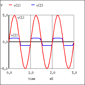 Диод D1 отсекает сигнал на уровне –0,7В, так как он проводит ток во время отрицательных пиков. D2 проводит ток во время положительных пиков, отсекая сигнал на уровне 0,7В.