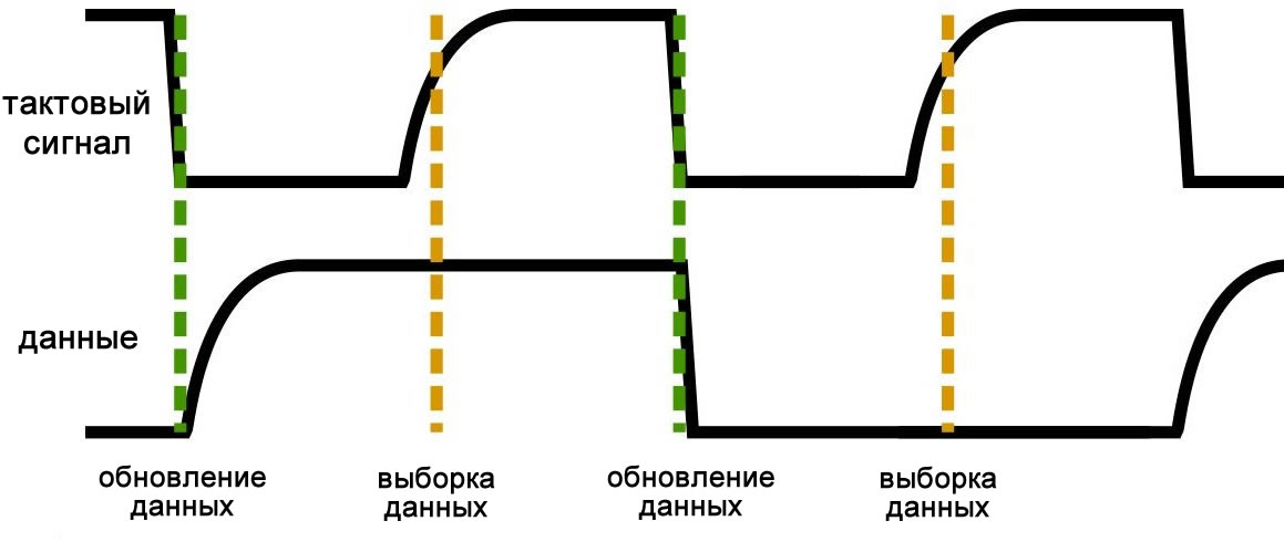 Временная диаграмма сигналов шины I2C