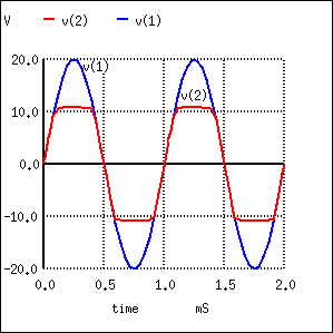 Диаграмма работы ограничителя напряжения на стабилитронах: входной сигнал v(1) ограничивается до сигнала v(2)