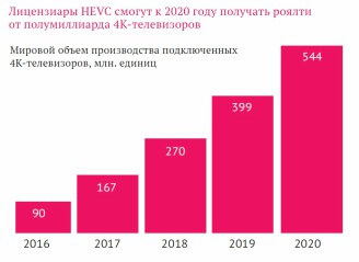 Лицензиары HEVC смогут к 2020 году получать роялти от полумиллиарда 4K-телевизоров