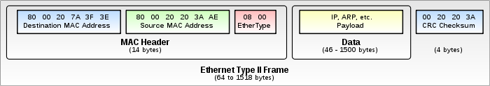 Формат Ethernet-кадра