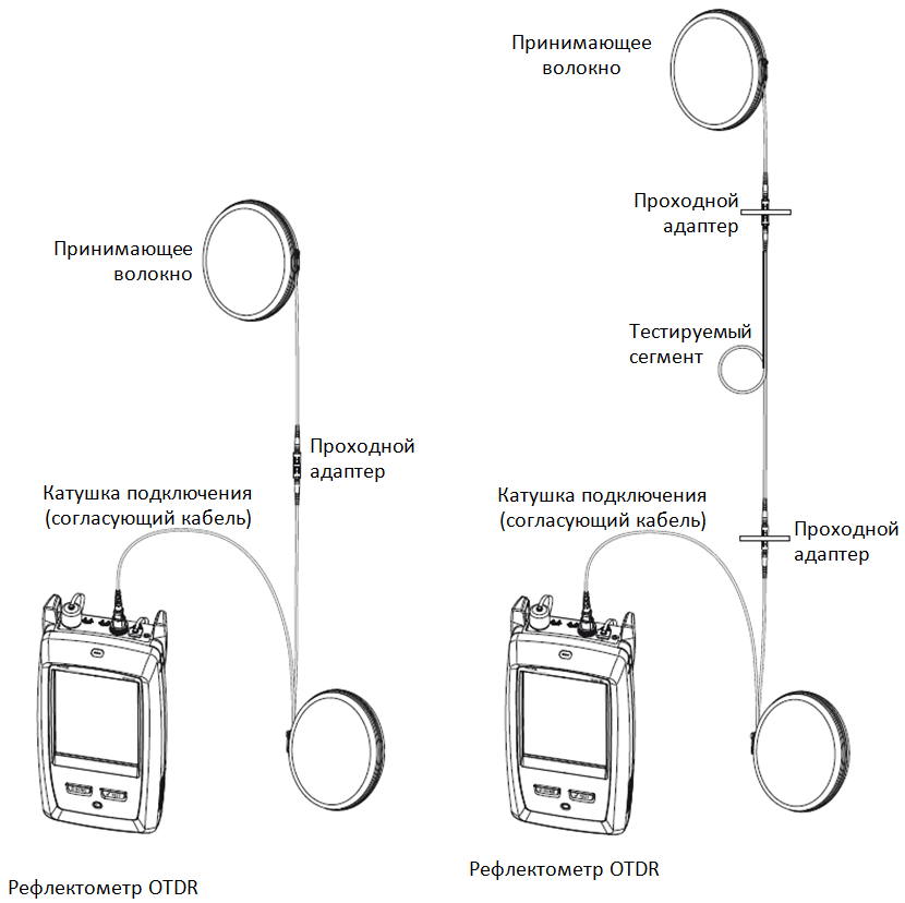 Подключение согласующего и принимающего кабеля для их компенсации (слева) и подключение тестируемого сегмента между ними при измерении (справа)