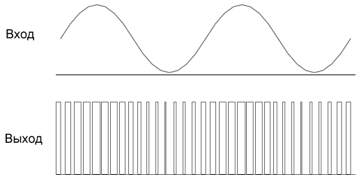 Усилитель класса D: входной сигнал и нефильтрованный выходной сигнал