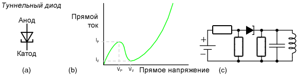 Туннельный диод: (a) Условное графическое обозначение. (b) Вольт-амперная характеристика. (c) Генератор.