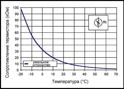 Зависимость сопротивления NTC термистора от температуры