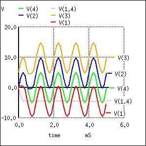 Пик 5В источника напряжения V(4) используется во всех фиксаторах уровня. Выход V(1) фиксатора уровня на рисунке выше (a). Постоянное напряжение V(1,4) на конденсаторе на рисунке (a). Выход V(2) фиксатора уровня с рисунка (b). Выход V(3) фиксатора уровня с рисунка (c).