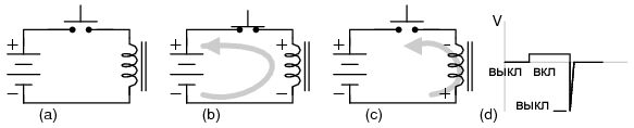 Индуктивная отдача: (a) Кнопка разомкнута. (b) Кнопка замкнута, поток электронов протекает от батареи через катушку, которая по полярности совпадает с батареей. Магнитное поле сохраняет энергию. (c) Кнопка разомкнута. Ток всё еще протекает в катушке из-за уменьшения магнитного поля. Обратите внимание на изменение полярности катушки. (d) Напряжение на катушке в зависимости от времени.