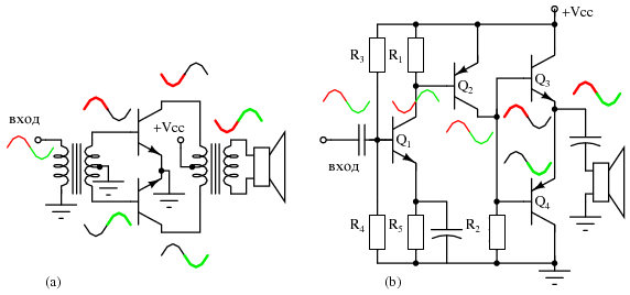 (a) Двухтактный усилитель с трансформаторной связью. (b) Усилитель на комплементарной паре с прямым соединением заменяет трансформаторы на транзисторы.