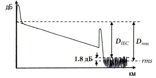 Динамический диапазон рефлектометра согласно определению IEC (DIEC) и динамический диапазон Drms, определенный по среднеквадратическому уровню шума (методика большинства производителей рефлектометров)