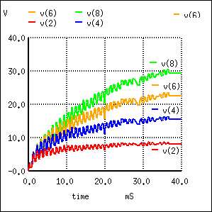 Формы напряжений в умножителе Кокрофта-Уолтона (x8). Выходное напряжение v(8)
