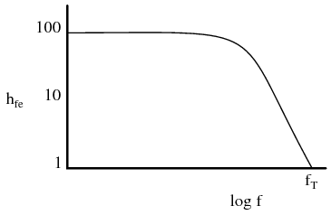 Зависимость коэффициента усиления по току (hfe) от частоты для усилителя малых сигналов с общим эмиттером