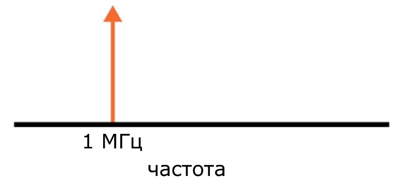 Спектр сигнала синусоиды 1 МГц