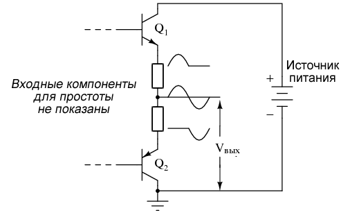 Двухтактный усилитель класса B: каждый транзистор воспроизводит только половину формы сигнала. Объединение этих половинок дает точное воспроизведение всей формы сигнала.