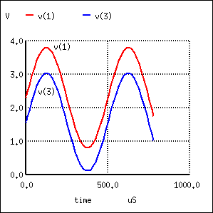 Схема каскада с общим коллектором (эмиттерный повторитель): выход V(3) повторяет вход V(1), но ниже на VБЭ = 0,7 вольта