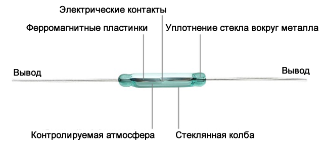Рисунок 2 – Датчик геркон состоит из контактов на ферромагнитных пластинах, которые запечатаны в стеклянной колбе. Если поместить датчик в магнитное поле, контакты разомкнутся или замкнутся.