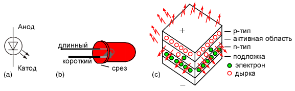 Светодиод (LED): (a) Условное графическое обозначение. (b) Срез и короткий вывод прибора соответствуют катоду, а также внутреннему расположению катода. (c) Светодиод в разрезе.