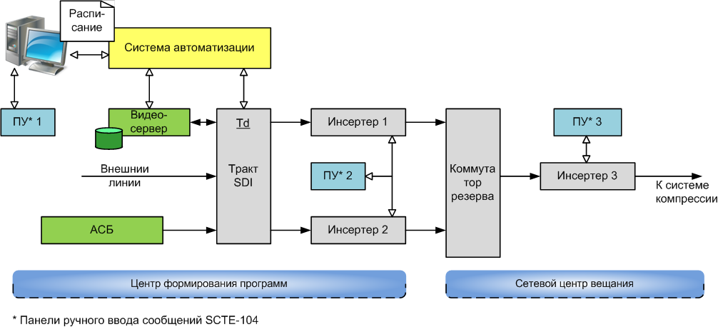 Рис. 3-1. Компоненты системы вещания с формированием меток SCTE-104