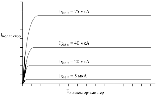 Для сравнения графики выходных характеристик биполярного транзистора