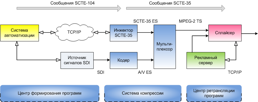 Рис. 1-2. Формирование сообщений SCTE-104 в канале с обратной связью