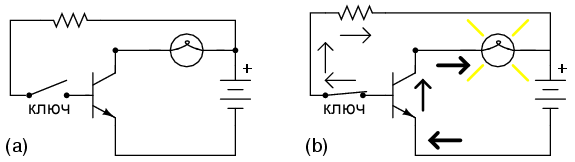 Транзистор: (a) закрыт, лампа выключена; (b) открыт, лампа включена (стрелками показано направление движения потока электронов)