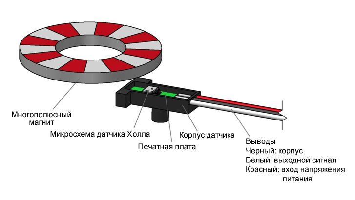 Рисунок 1 – Компоненты датчика Холла для приложения определения скорости. Когда магнит вращается над датчиком, микросхема датчика Холла детектирует магнитное поле.