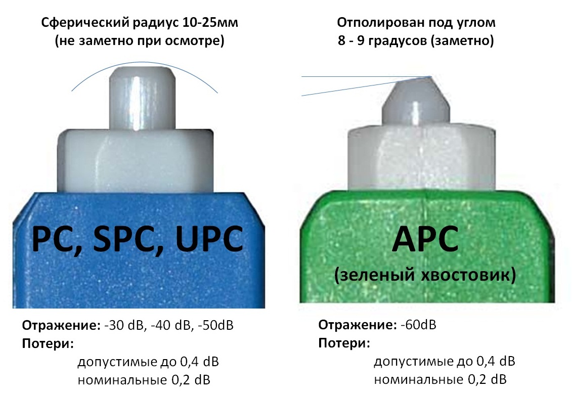 Сравнение внешнего вида разъемов с полировками UPC и APC